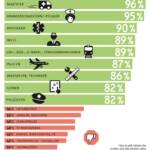 Feuerwehrleuten wird am meisten vertraut!