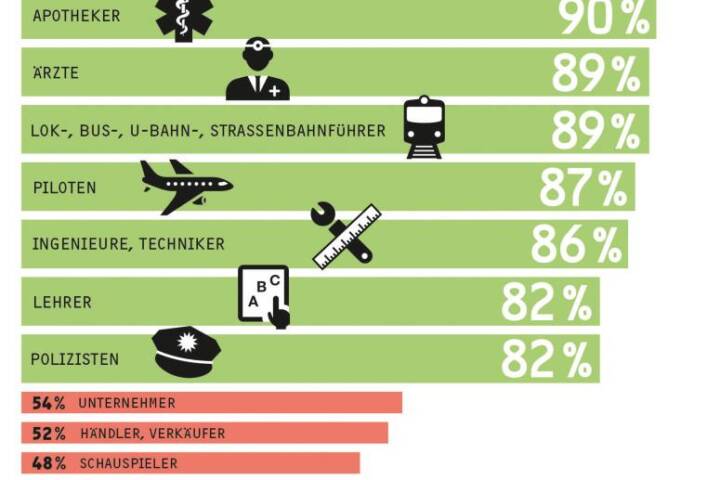 Feuerwehrleuten wird am meisten vertraut!