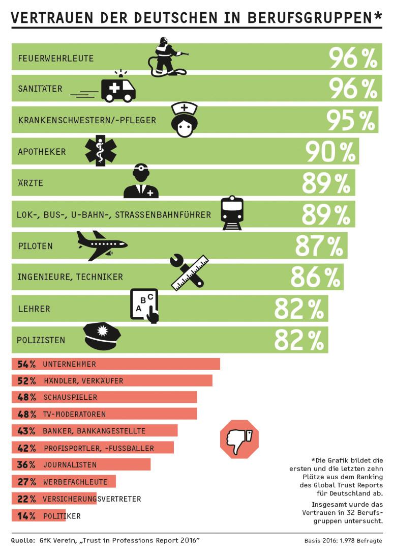 Feuerwehrleuten wird am meisten vertraut!