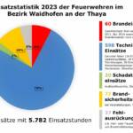 Leistungsbilanz 2023 der Feuerwehren im Bezirk