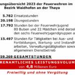 Leistungsbilanz 2023 der Feuerwehren im Bezirk